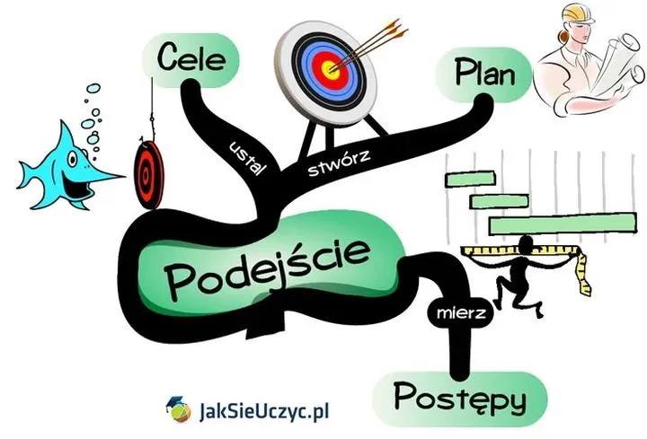 Motywacja wewnętrzna