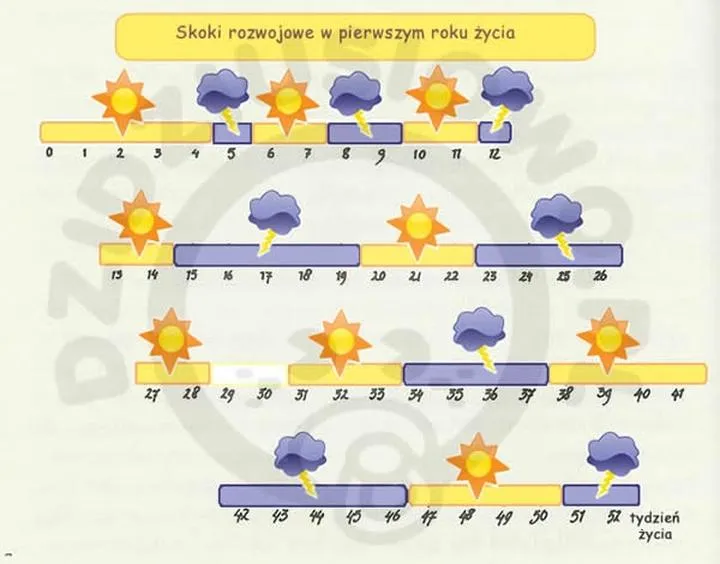 Objawy skoku rozwojowego